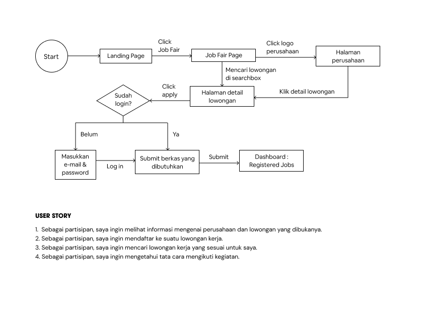 User Flow for Job Fair Event